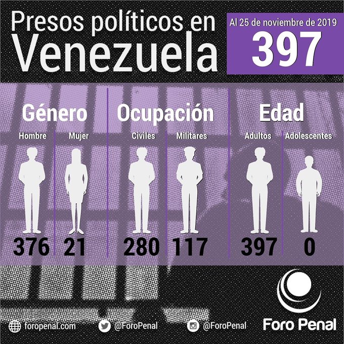 Foro Penal: Régimen de Maduro tiene 397 presos políticos