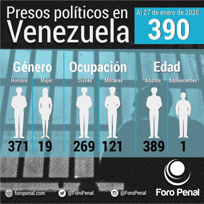 Foro Penal: Venezuela tiene el mayor número de presos políticos