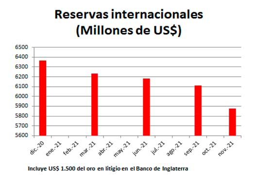 ANÁLISIS: La peligrosa caída de las reservas internacionales de Venezuela