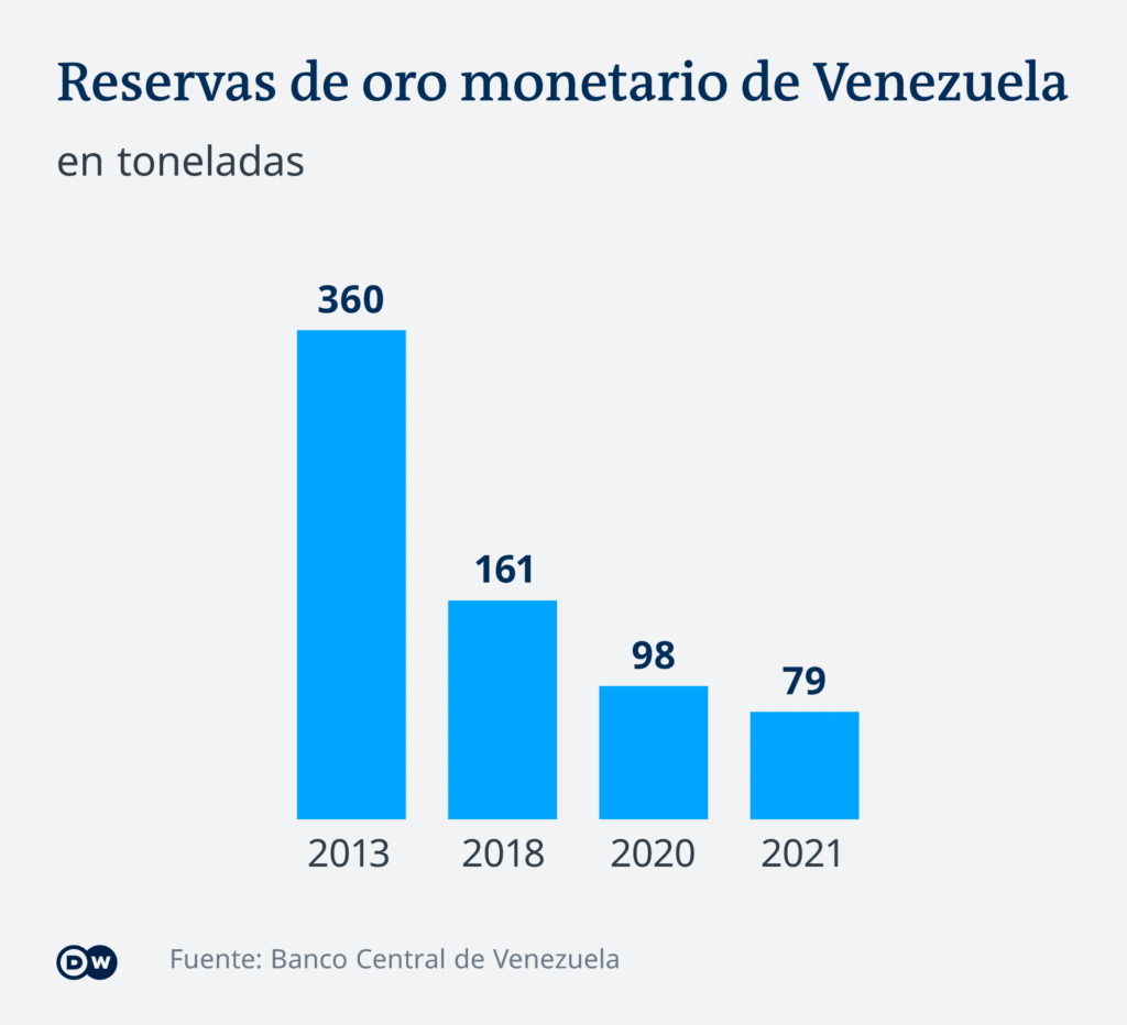 la-violenta-caida-de-las-reservas-del-oro-monetario-venezolano