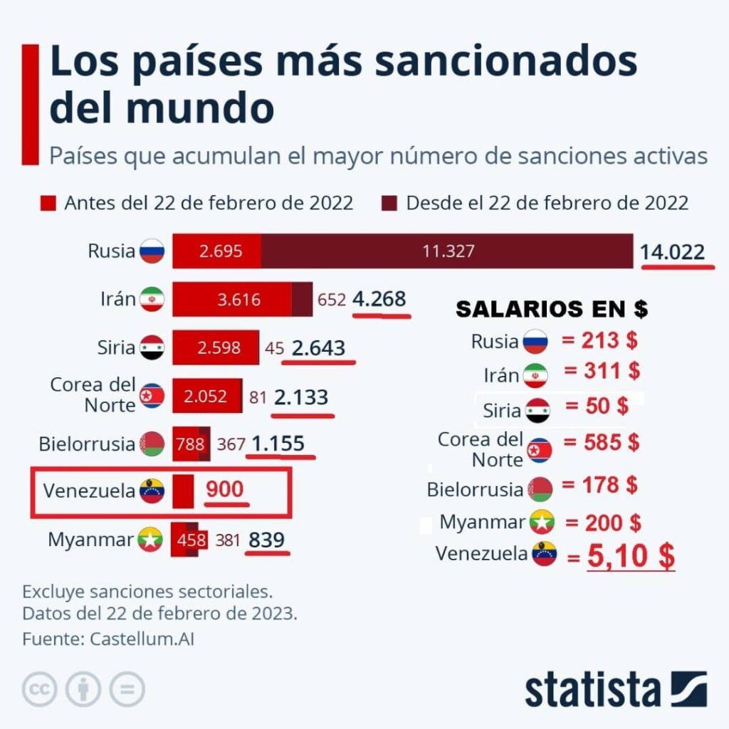 El dato que fulminó la teoría madurista de que las sanciones no permiten aumentar los sueldos en Venezuela